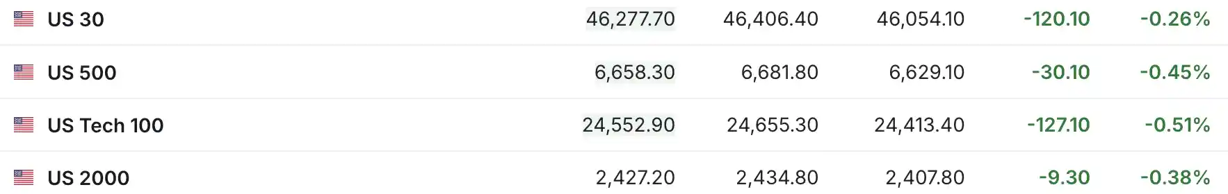 美国ADP数据不及预期 三大期指应声下挫 今晚焦点聚焦政策动向