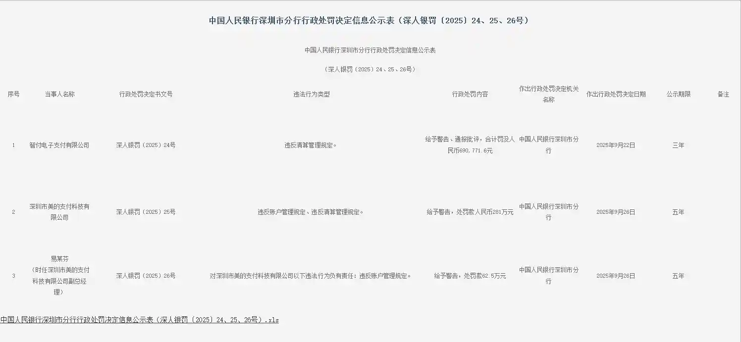 国庆前夕深圳支付公司频遭重罚，美的支付榜上有名，人行监管力度持续升级
