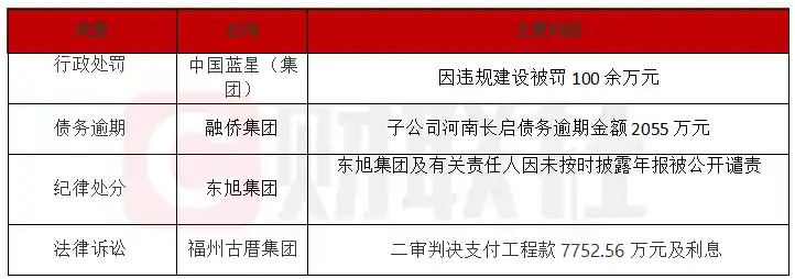 债市风暴再起：融侨子公司2055万债务违约，东旭集团遭上交所公开谴责