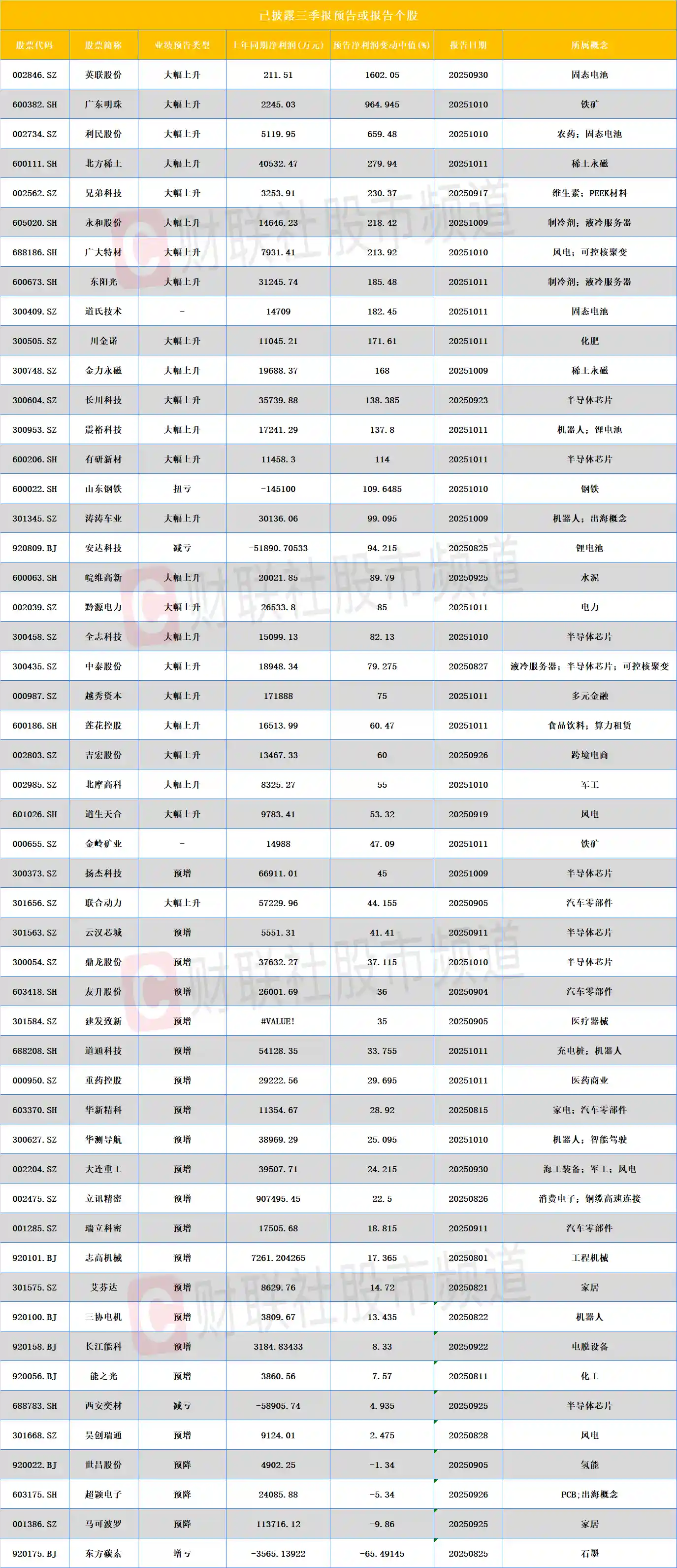 三季报暗藏机遇！半导体风电领跑，这些赛道正崛起