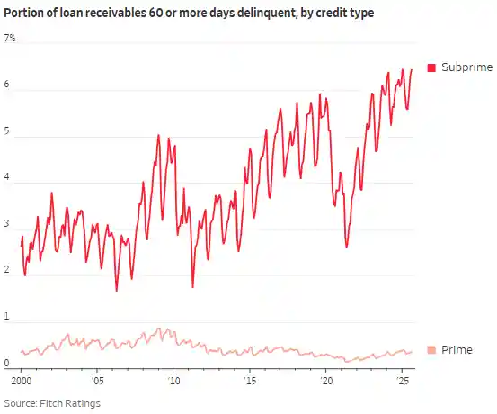 美国汽车贷款危机再现：次贷阴影笼罩经济新风口