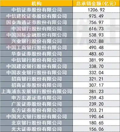 前三季度非金信用债承销排行榜：四家巨头豪揽近8000亿，谁主沉浮？