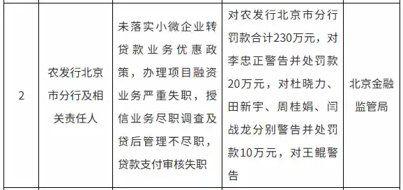 农发行北京分行因融资违规被罚230万，暴露出哪些风险漏洞？