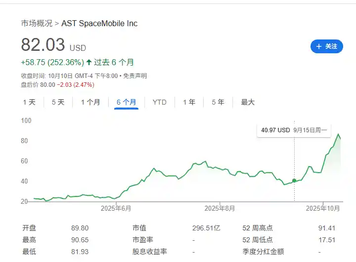 太空赛道狂飙！第三季度吸金35亿美元创历史纪录