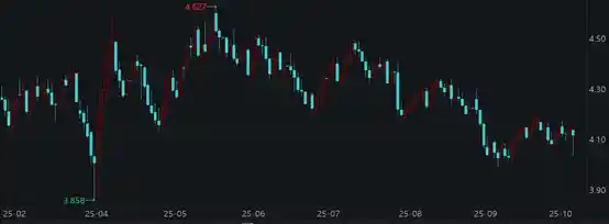 美债狂飙！10年期美债收益率暴跌近9BP逼近4%
