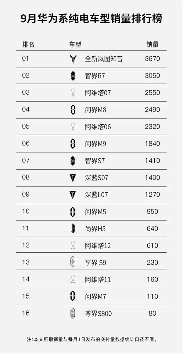 华系纯电新标杆！岚图知音单月销量破3600辆登顶冠军