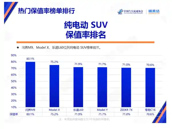 问界M9、SU7霸榜保值率榜首，国产车为何成香饽饽？