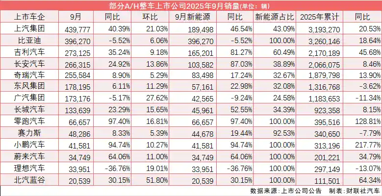 9月车市狂飙：上汽重回榜首，比亚迪首次遭遇销量滑坡