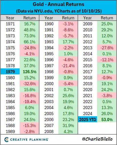 黄金狂飙在即？若涨势不止，2028年或将冲击1万美元历史高位！