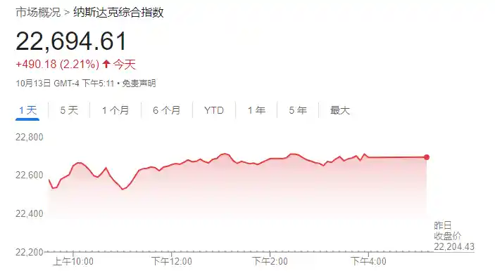 美股三大指数强势反弹，中国金龙指数飙升超3%创佳绩