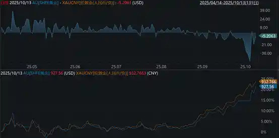 黄金狂飙冲击4100美元，国内金价暗藏机遇，价差逆袭或成上涨新引擎