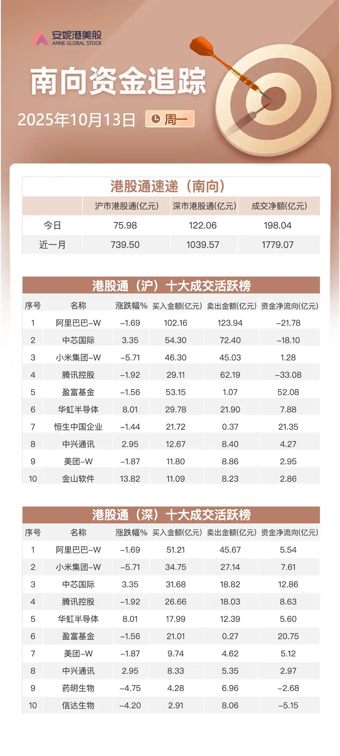 南向资金狂飙198亿港元！抢筹两大ETF，腾讯意外遭抛售