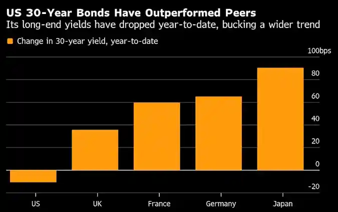 财政整顿成选举雷区？全球国债市场陷政治溢价困局