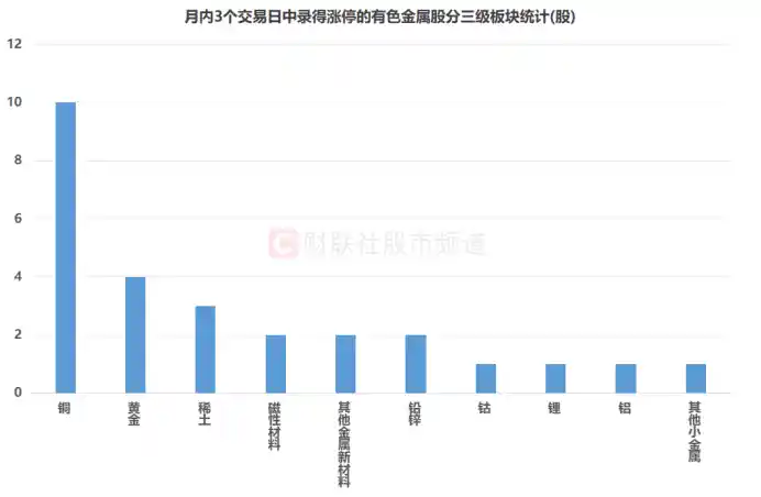 有色板块爆发！两成个股节后涨停，估值洼地浮现新机遇