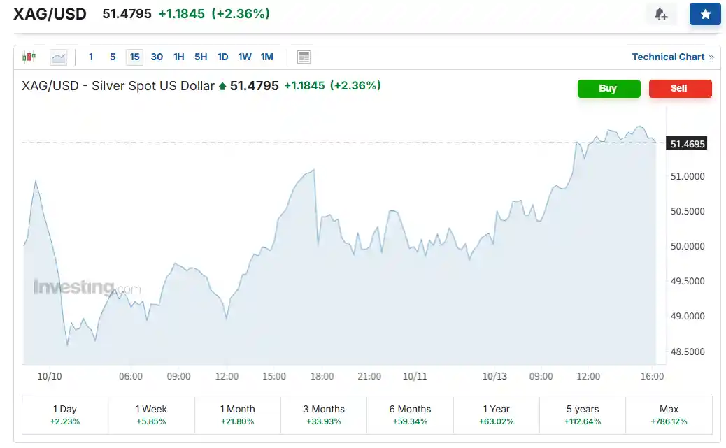 白银狂飙创历史纪录！年内涨幅远超黄金，高盛紧急预警短期泡沫风险
