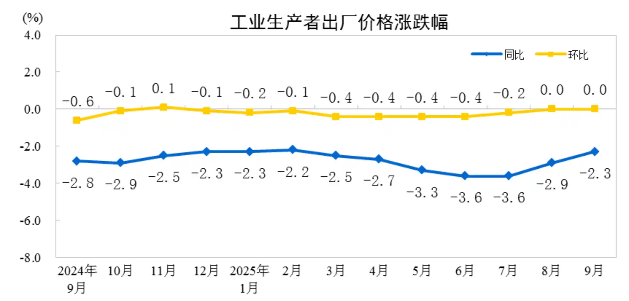 CPI微降0.3%！9月物价走势释放新信号