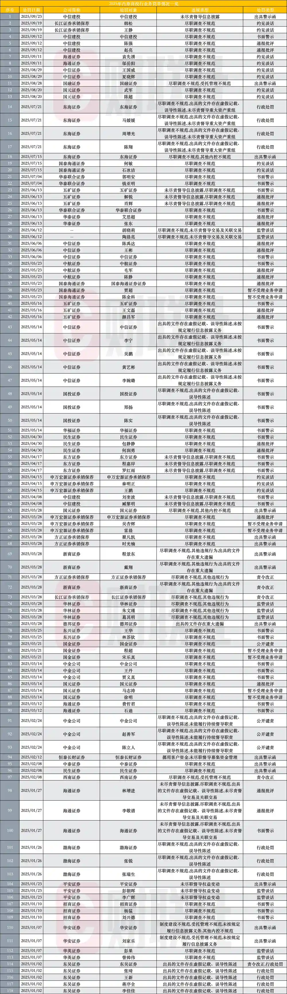 投行罚单频发，保代因项目被起诉引关注