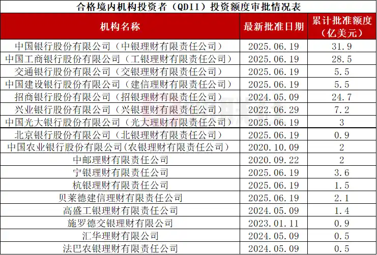 QDII规模破千亿，理财公司曲线出海暗藏新机遇