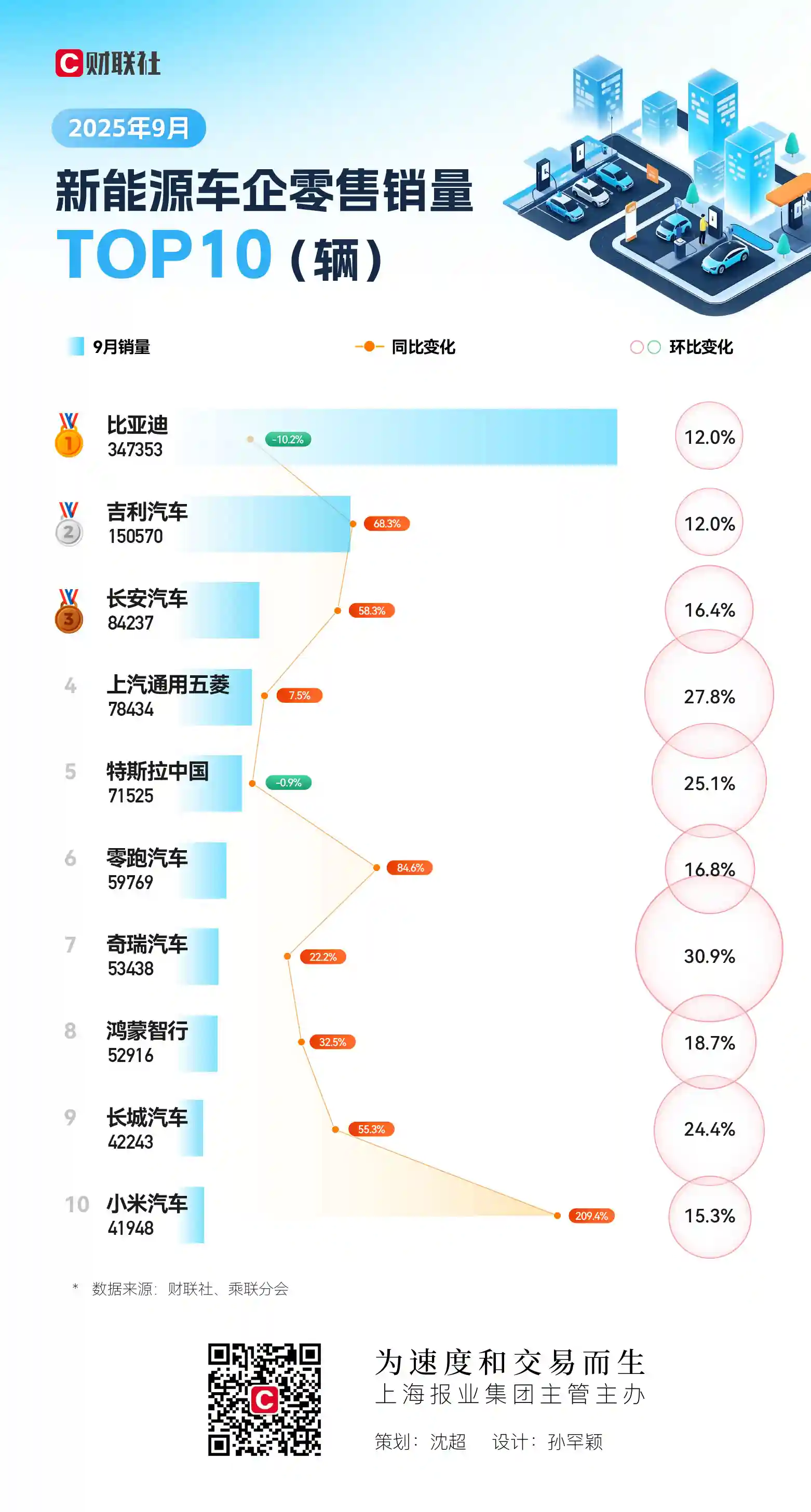 小米狂飙2倍冲进新能源车企TOP10，9月门槛再创新高
