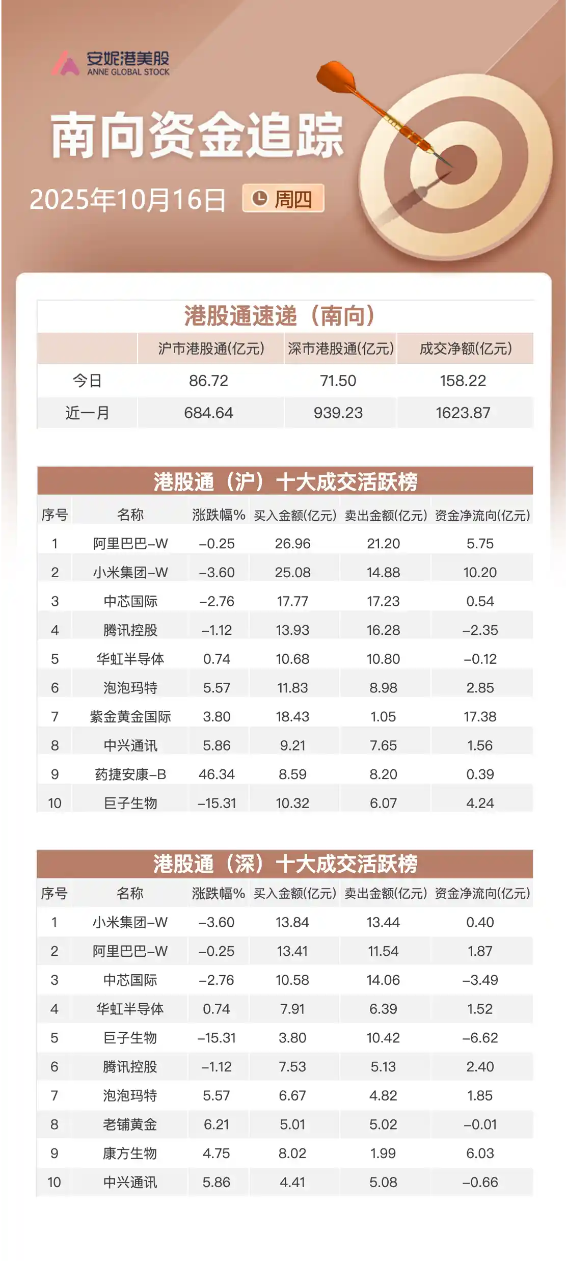 南向资金狂飙158亿港元！紫金黄金国际与小米成吸金王