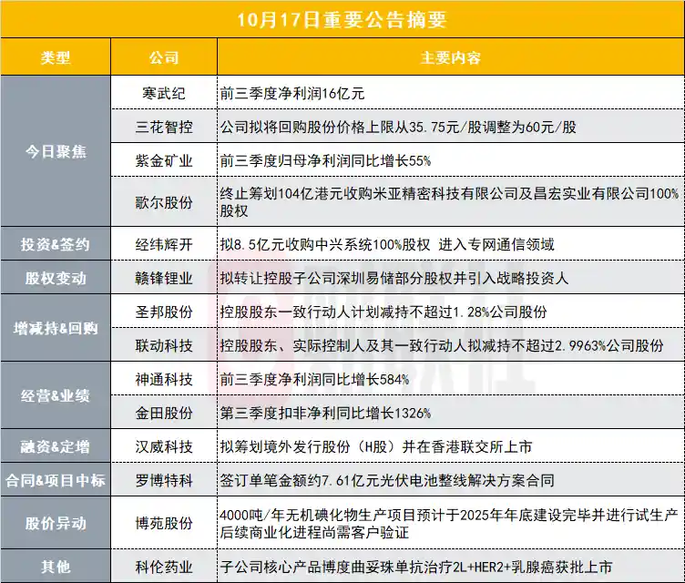牛散章建平逆势加仓32万股！寒王三季报引爆市场关注