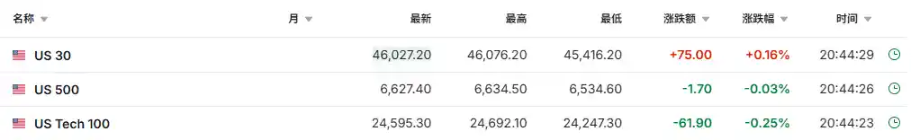 美股三大期指跌幅收窄，银行风波暂歇，今夜市场暗流涌动