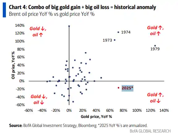油价跌至五个月低点，大宗商品分道扬镳：黄金狂飙，石油低迷