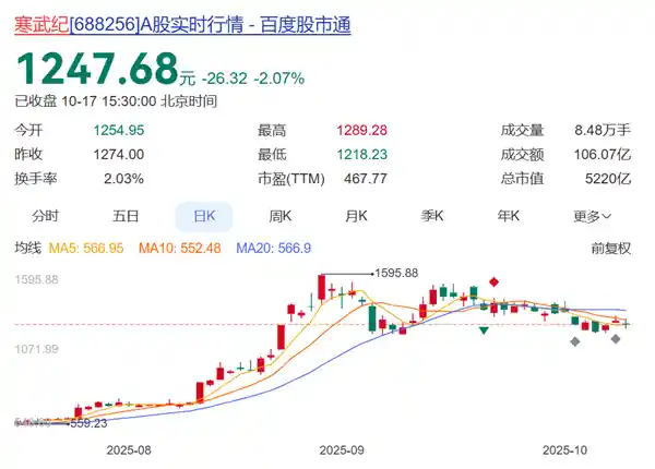 寒武纪逆袭爆发：前三季度狂赚16亿，营收猛增2386%！