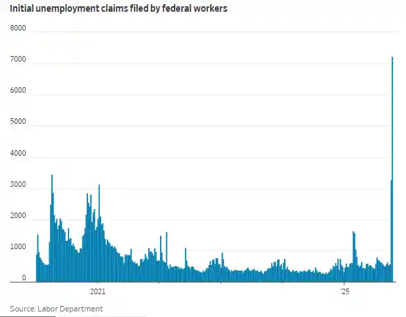 30年未遇！美国法院陷停摆危机，政府关门或创历史最长纪录