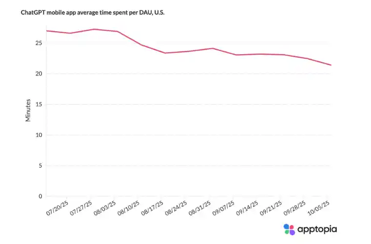 ChatGPT增长遇冷？下载与日活增速双双卡壳