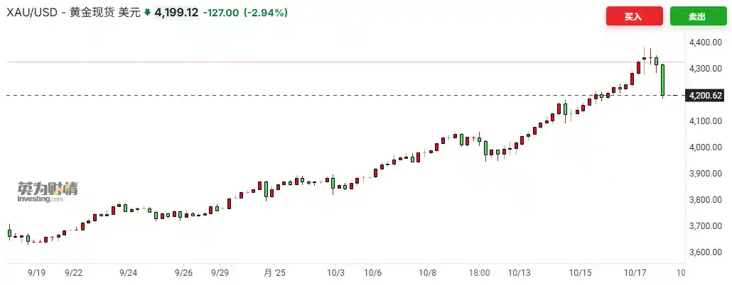 贸易压力缓和，黄金跌破4200美元，白银暴跌6%创日内新低