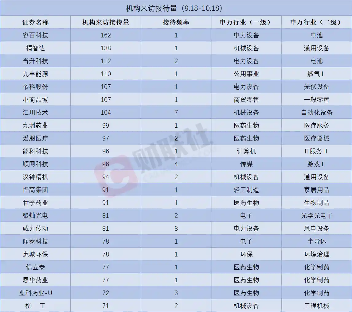 固态电池龙头遭机构狂揽调研，这股成资金新宠！