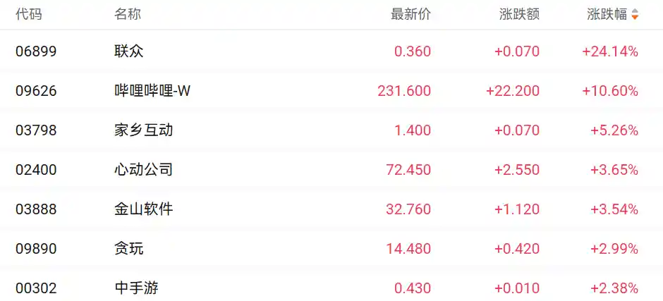 港股科技股强势反弹，游戏板块领涨拉升