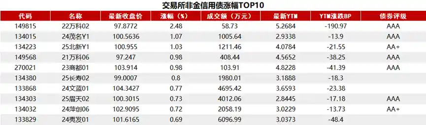 债市震荡走低，A股强势拉升，10年期国债收益率升至1.762%