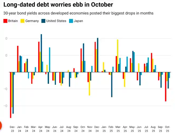 买盘狂潮席卷全球！国债市场强势逆袭空头