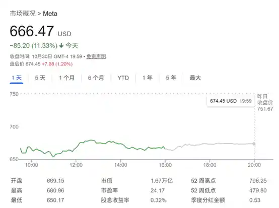 Meta市值狂泻1.5万亿，AI烧钱引发投行集体踩踏