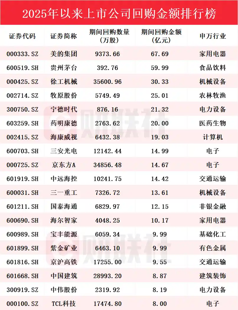 A股回购热潮爆发！1340家公司出手，单票最高揽获超百亿