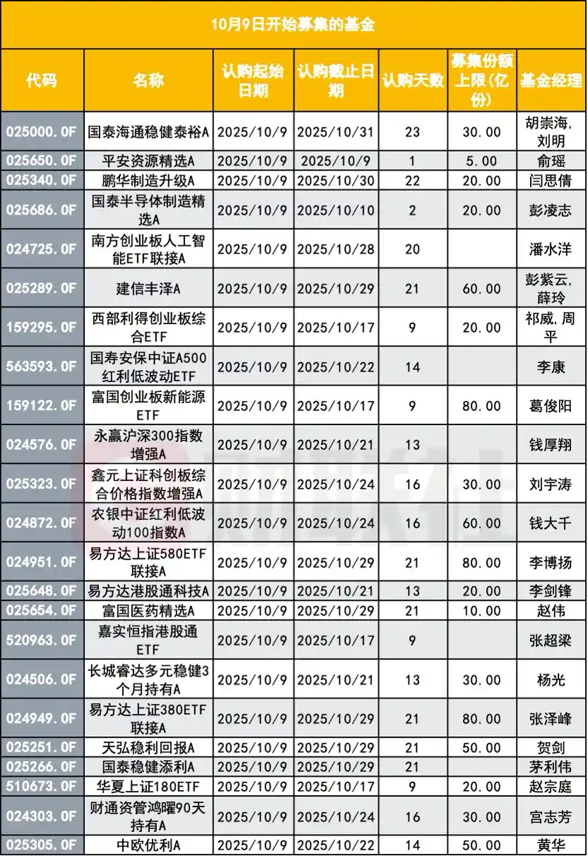 新基金发行狂飙突进，前三季度已超去年全年，国庆后一周密集上线60只