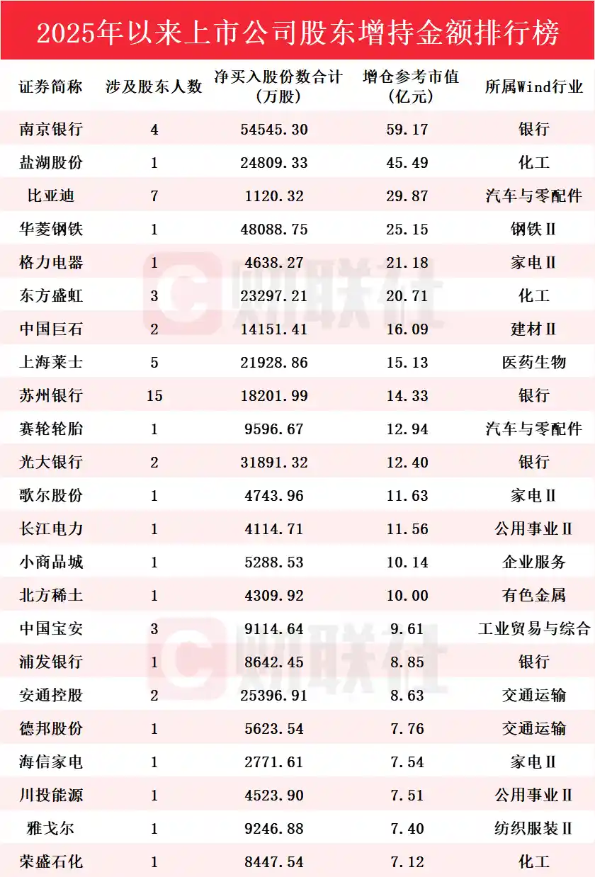 累计金额破740亿！500+A股股东年内疯狂增持，谁在逆势抄底？
