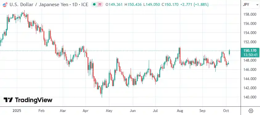 日经再创新高！高市行情燃爆东京，日元跌破150大关