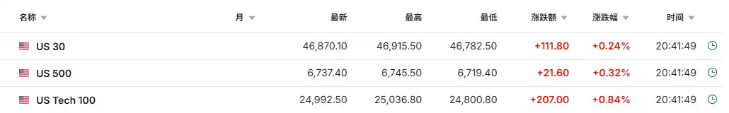 美股期指飙涨！AMD狂拉35%引爆科技股狂欢｜今夜重磅来袭