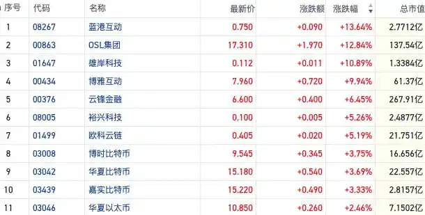 比特币狂飙破新高！弱美元引爆港股加密概念股集体飙升