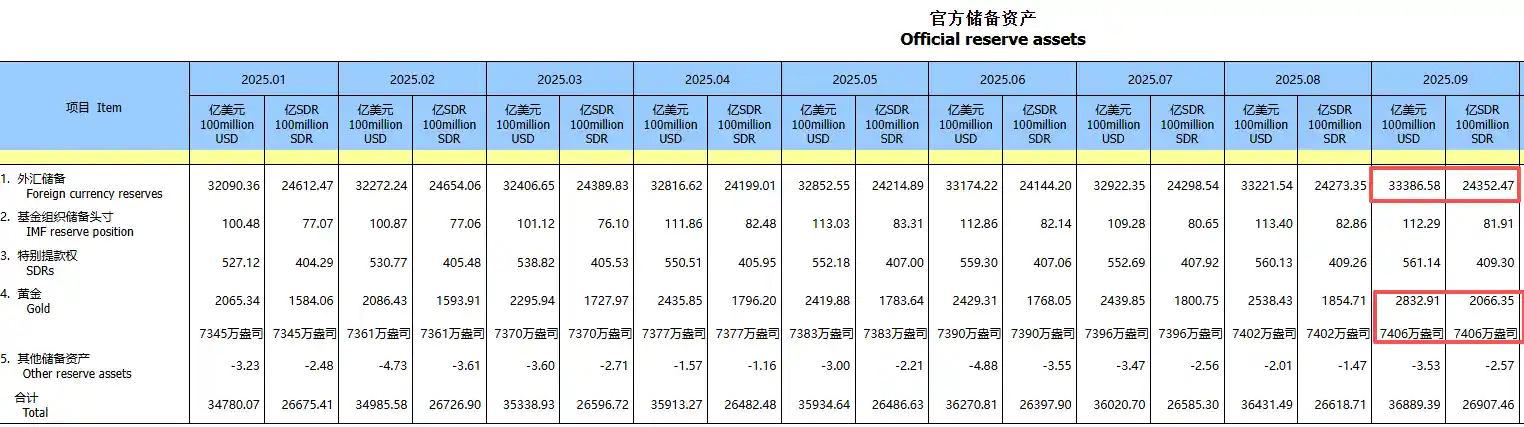 央行连续11个月增持黄金，中国9月末黄金储备达7406万盎司