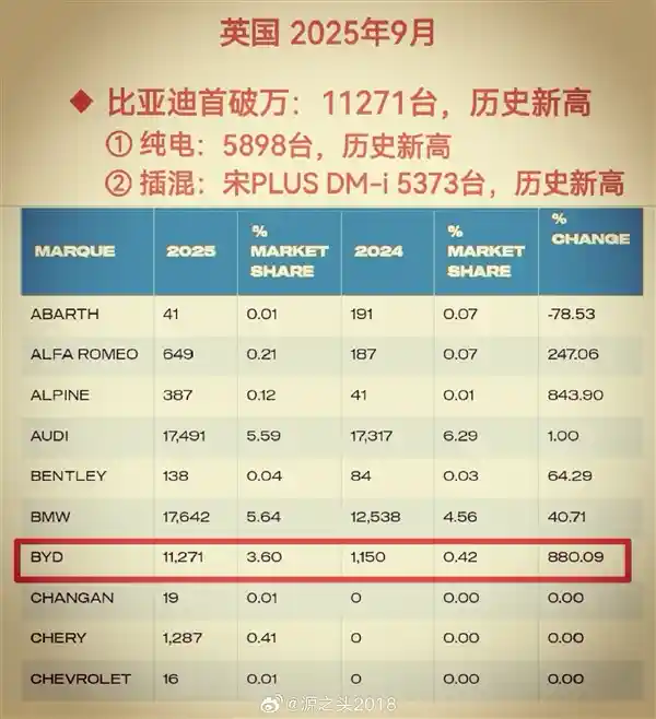 比亚迪英国销量破万，宋PLUS DM-i登顶插混榜单