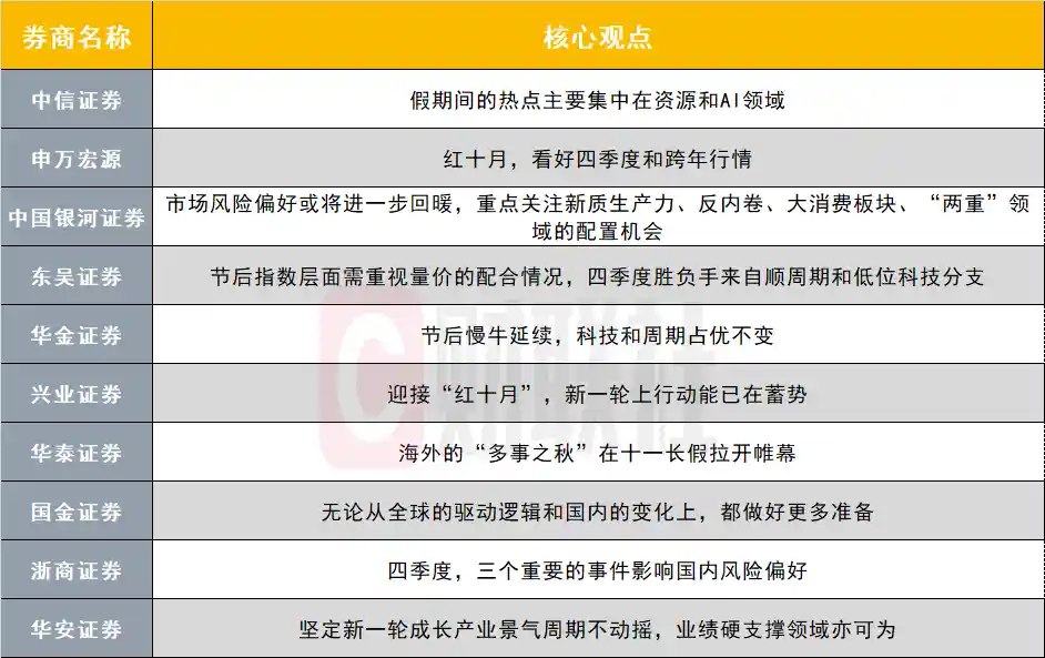 十月开门红在即？假期引爆四大热点，十大券商激辩后市布局