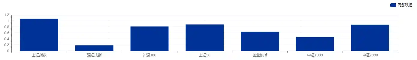 资管周报：公募基准改革加速落地，理财估值新玩法争夺收益榜首