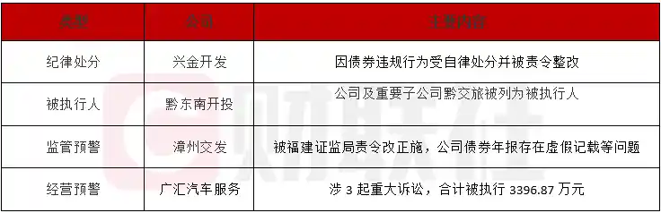 债市风暴！兴金开发被重罚，广汇汽车深陷三起巨额诉讼