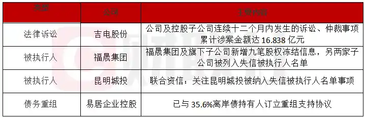 债市重磅！吉电股份涉案16.8亿，易居离岸债重组获关键进展