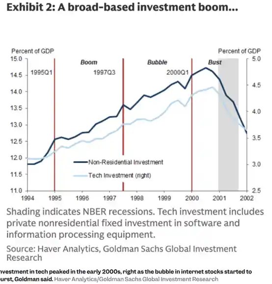 AI牛市或再启？高盛比肩1997，五大泡沫信号引警觉