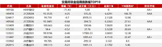 30年国债收益率微跌，债市收盘资金面趋紧